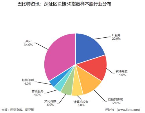 深交所發布區塊鏈50指數 成分股總市值達1.3萬億，賦能區塊鏈技術相關軟件與服務